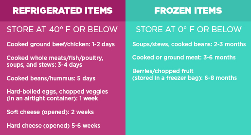 recommended food storage times